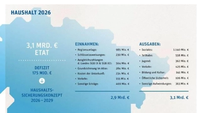 Die Planung des Regionspräsidenten: Der Haushalt 2026. (Foto: Region Hannover)