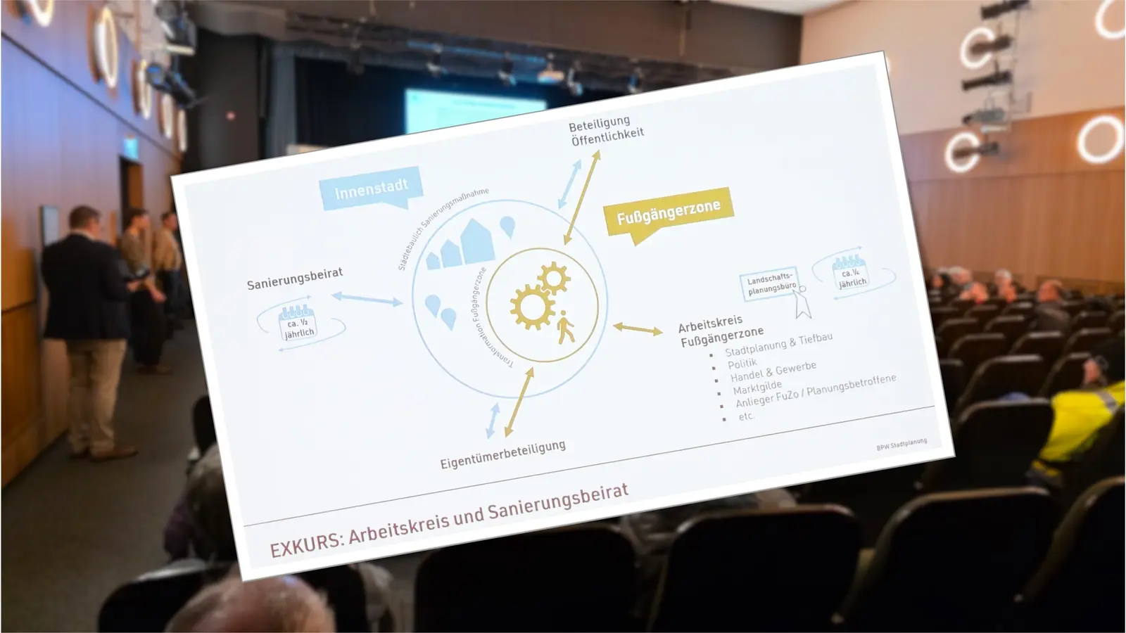 Im Überblick: Die Formate öffentlicher Beteiligung. (Foto: tau, Bildmontage)